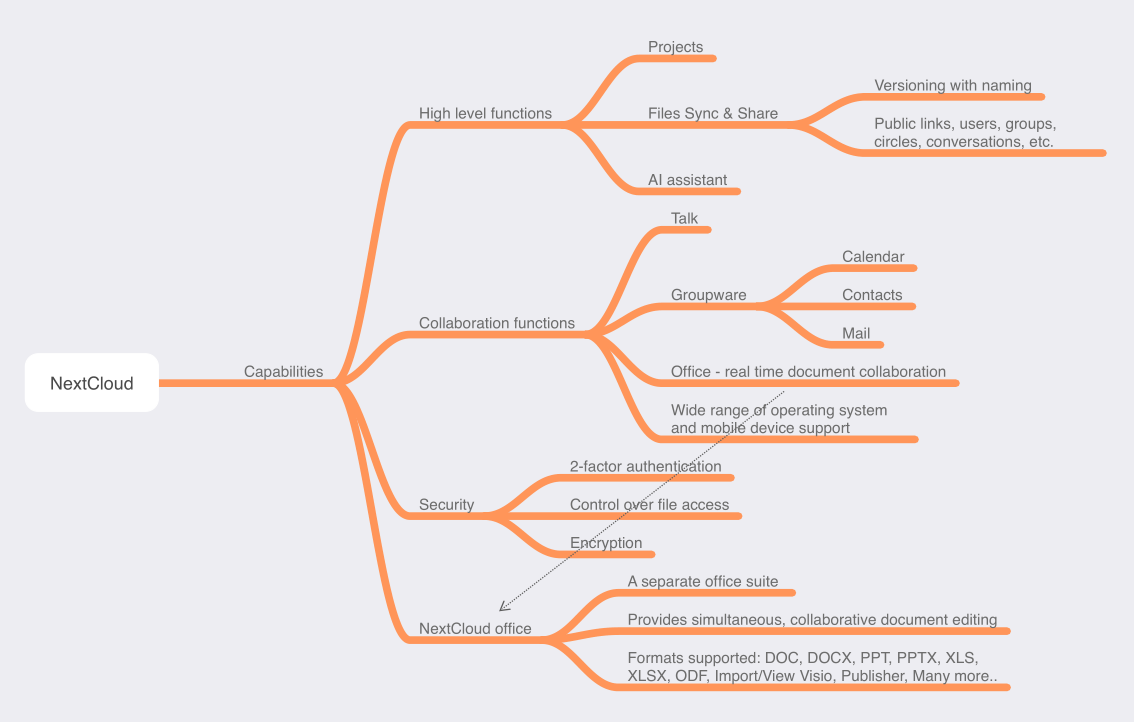 Diagram showing the various features of Nextcloud