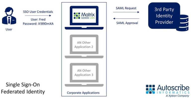 Single Sign On, Federated Identity, A Useful Alternative to Endless ...